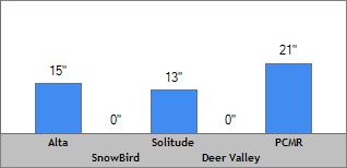 7 Day Snow Totals