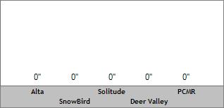7 Day Snow Totals