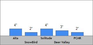 7 Day Snow Totals