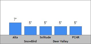 7 Day Snow Totals