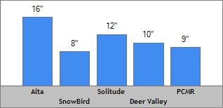 7 Day Snow Totals