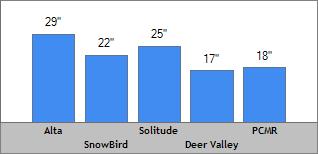 7 Day Snow Totals