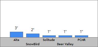 7 Day Snow Totals