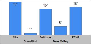 7 Day Snow Totals