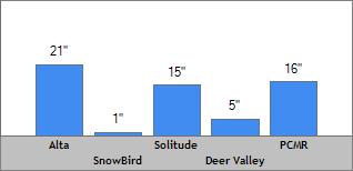 7 Day Snow Totals