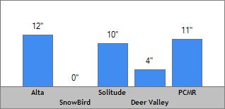 7 Day Snow Totals