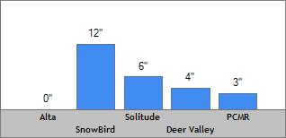 7 Day Snow Totals