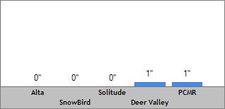 7 Day Snow Totals
