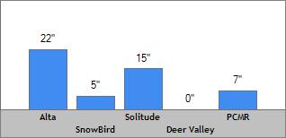 7 Day Snow Totals