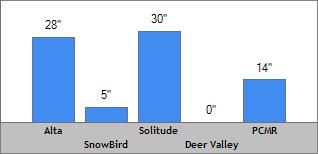7 Day Snow Totals