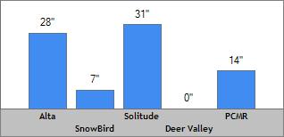 7 Day Snow Totals