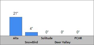 7 Day Snow Totals