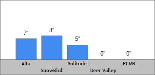 7 Day Snow Totals
