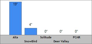 7 Day Snow Totals